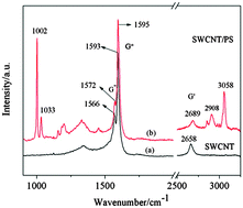 Graphical abstract: A study on the interaction of single-walled carbon nanotubes (SWCNTs) and polystyrene (PS) at the interface in SWCNT–PS nanocomposites using tip-enhanced Raman spectroscopy