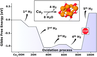 Graphical abstract: Searching for the thermodynamic limit – a DFT study of the step-wise water oxidation of the bipyramidal Cu7 cluster