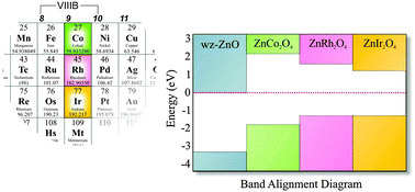 Graphical abstract: The origin of p-type conductivity in ZnM2O4 (M = Co, Rh, Ir) spinels