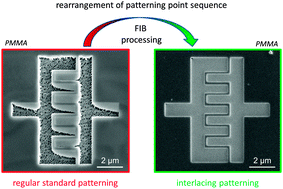 Graphical abstract: Chemical degradation and morphological instabilities during focused ion beam prototyping of polymers