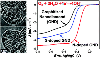 Graphical abstract: Laser-induced graphitization of colloidal nanodiamonds for excellent oxygen reduction reaction