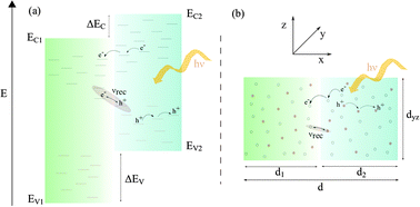 Graphical abstract: Charge separation at disordered semiconductor heterojunctions from random walk numerical simulations