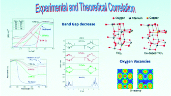 Graphical abstract: Experimental and theoretical study of the electronic properties of Cu-doped anatase TiO2