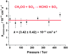 Graphical abstract: Kinetics of CH2OO reactions with SO2, NO2, NO, H2O and CH3CHO as a function of pressure