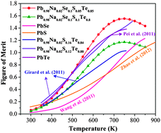 Graphical abstract: Chemical composition tuning in quaternary p-type Pb-chalcogenides – a promising strategy for enhanced thermoelectric performance