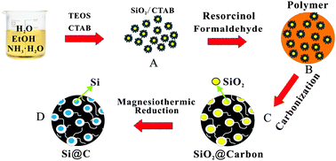 Graphical abstract: Novel mesoporous Si@C microspheres as anodes for lithium-ion batteries