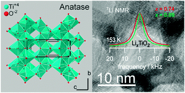 Graphical abstract: Li ion dynamics in TiO2 anode materials with an ordered hierarchical pore structure – insights from ex situ NMR