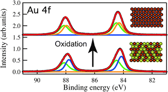 Graphical abstract: Initial stages of Cu3Au(111) oxidation: oxygen induced Cu segregation and the protective Au layer profile
