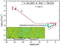 Graphical abstract: Enhanced ionic conductivity in polycrystalline TiO2 by “one-dimensional doping”