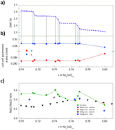 Graphical abstract: Anomaly in the electronic structure of the NaxCoO2−y cathode as a source of its step-like discharge curve
