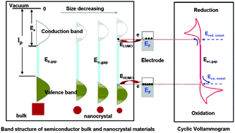 Graphical abstract: Electrochemical studies of the effects of the size, ligand and composition on the band structures of CdSe, CdTe and their alloy nanocrystals
