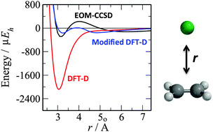Graphical abstract: Modelling excited states of weakly bound complexes with density functional theory