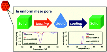 Graphical abstract: Heat storage properties of organic phase-change materials confined in the nanospace of mesoporous SBA-15 and CMK-3