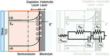 Graphical abstract: Hematite photoelectrodes for water splitting: evaluation of the role of film thickness by impedance spectroscopy