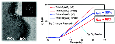 Graphical abstract: Improving O2 production of WO3 photoanodes with IrO2 in acidic aqueous electrolyte