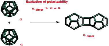 Graphical abstract: Polarizability of fullerene [2+2]-dimers: a DFT study
