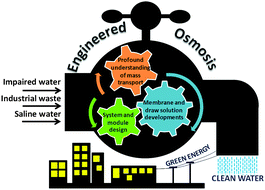 Graphical abstract: Forward and pressure retarded osmosis: potential solutions for global challenges in energy and water supply