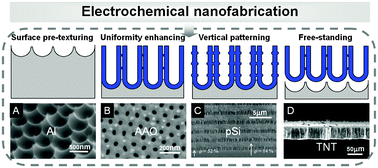 Graphical abstract: Electrochemical engineering of hollow nanoarchitectures: pulse/step anodization (Si, Al, Ti) and their applications