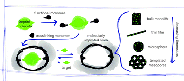 Graphical abstract: Controlling morphology and porosity to improve performance of molecularly imprinted sol–gel silica