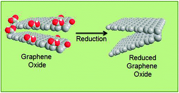 Graphical abstract: Chemical reduction of graphene oxide: a synthetic chemistry viewpoint