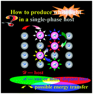 Graphical abstract: How to produce white light in a single-phase host?