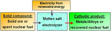 Graphical abstract: The electrochemical reduction processes of solid compounds in high temperature molten salts