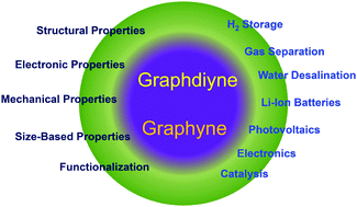 Graphical abstract: Graphdiyne and graphyne: from theoretical predictions to practical construction