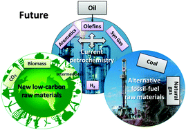 Graphical abstract: Catalysis for biomass and CO2 use through solar energy: opening new scenarios for a sustainable and low-carbon chemical production