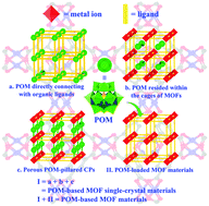 Graphical abstract: Recent advances in porous polyoxometalate-based metal–organic framework materials