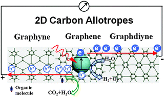 Graphical abstract: Two-dimensional carbon leading to new photoconversion processes