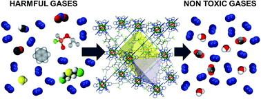 Graphical abstract: Toxic gas removal – metal–organic frameworks for the capture and degradation of toxic gases and vapours