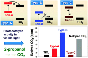Graphical abstract: Design of visible-light photocatalysts by coupling of narrow bandgap semiconductors and TiO2: effect of their relative energy band positions on the photocatalytic efficiency