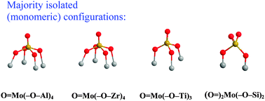 Graphical abstract: On the configuration, molecular structure and vibrational properties of MoOx sites on alumina, zirconia, titania and silica