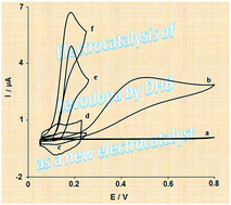 Graphical abstract: Carbon nanotubes and (4-((E)-(2-methyl-4-nitrophenylimino) methyl) benzene-1,2-diol) modified glassy carbon electrode as a new electrocatalyst for oxidation of levodopa