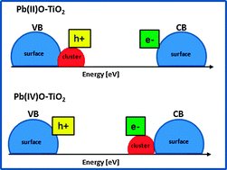 Graphical abstract: Lead oxide-modified TiO2 photocatalyst: tuning light absorption and charge carrier separation by lead oxidation state