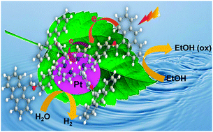 Graphical abstract: Donor–acceptor porphyrin functionalized Pt nano-assemblies for artificial photosynthesis: a simple and efficient homogeneous photocatalytic hydrogen production system