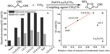 Graphical abstract: The synthesis of glycerol carbonate from glycerol and CO2 over La2O2CO3–ZnO catalysts