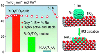 Graphical abstract: Superior activity of rutile-supported ruthenium nanoparticles for HCl oxidation