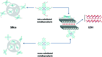 Graphical abstract: Glycol metalloporphyrin derivatives in solution or immobilized on LDH and silica: synthesis, characterization and catalytic features in oxidation reactions