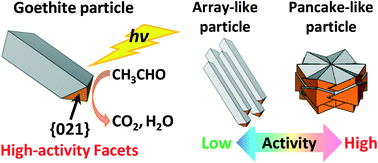 Graphical abstract: Shape effects of goethite particles on their photocatalytic activity in the decomposition of acetaldehyde