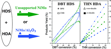 Graphical abstract: Simultaneous tetralin HDA and dibenzothiophene HDS reactions on NiMo bulk sulphide catalysts obtained from mixed oxides