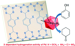 Graphical abstract: Tuning the hydrogenation activity of Pd NPs on Al–MIL-53 by linker modification