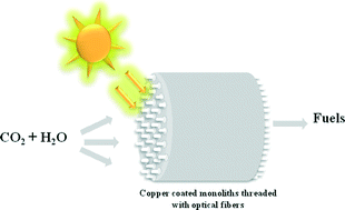 Graphical abstract: Copper based TiO2 honeycomb monoliths for CO2 photoreduction