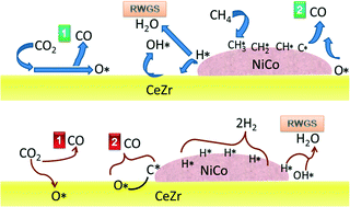 Graphical abstract: Toward enhanced conversion of model biogas mixtures: parametric tuning and mechanistic study for ceria–zirconia supported nickel–cobalt catalyst