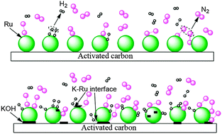 Graphical abstract: Study of potassium promoter effect for Ru/AC catalysts for ammonia synthesis