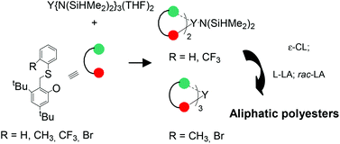 Graphical abstract: Rare earth complexes of phenoxy-thioether ligands: synthesis and reactivity in the ring opening polymerization of cyclic esters
