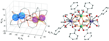 Graphical abstract: Magnetic anisotropy and exchange coupling in a family of isostructural FeIII2LnIII2 complexes