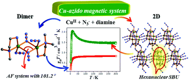 Graphical abstract: Discrete dinuclear complex to extended 2D compound in a Cu–azido system by controlling coligand stoichiometry: synthesis and magneto-structural correlations