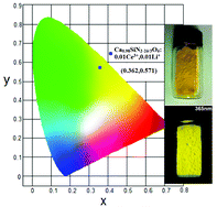 Graphical abstract: A promising yellow phosphor of Ce3+/Li+ doped CaSiN2−2δ/3Oδ for pc-LEDs