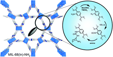 Graphical abstract: An alternative pathway for the synthesis of isocyanato- and urea-functionalised metal–organic frameworks